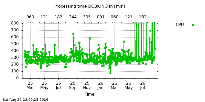 DCBIONO cpu all
