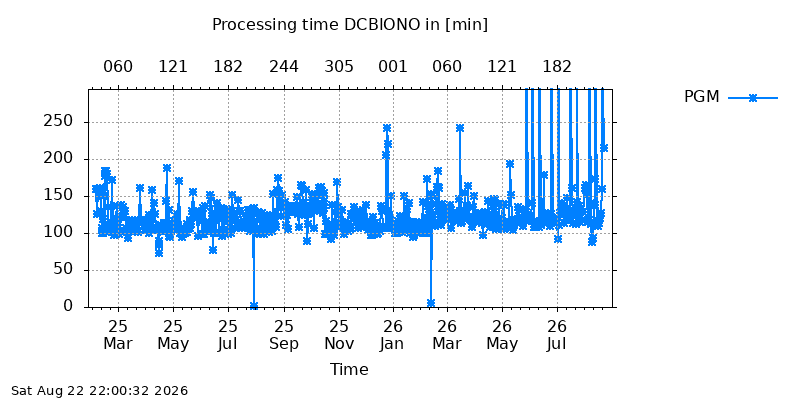 DCBIONO pgm all