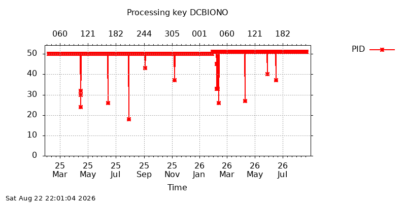 DCBIONO pid all