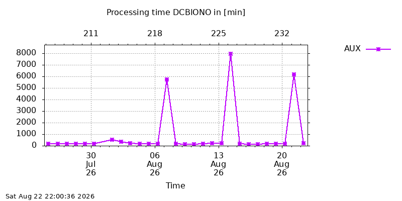 DCBIONO aux month