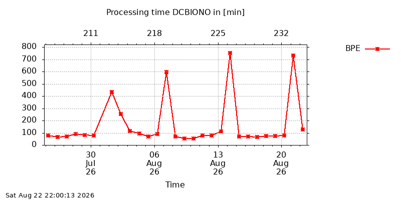 DCBIONO BPE month