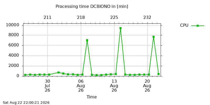 DCBIONO cpu month