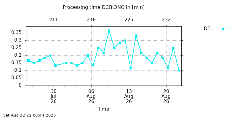 DCBIONO del month