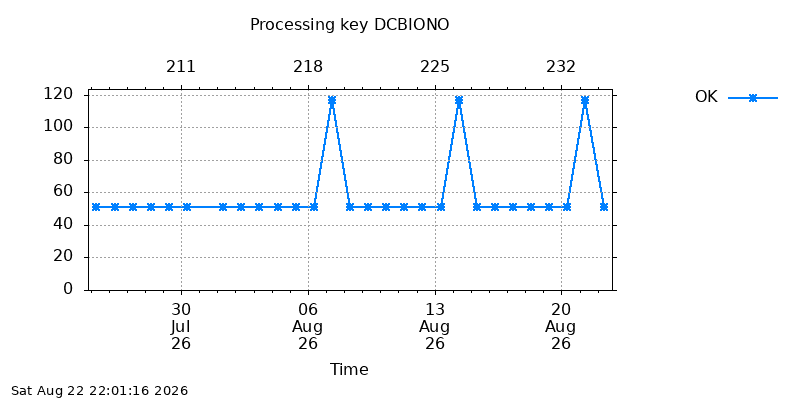 DCBIONO ok  month