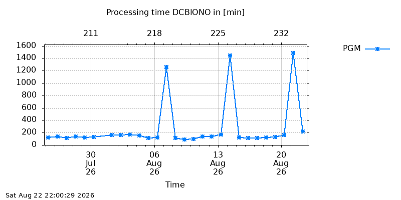 DCBIONO pgm month