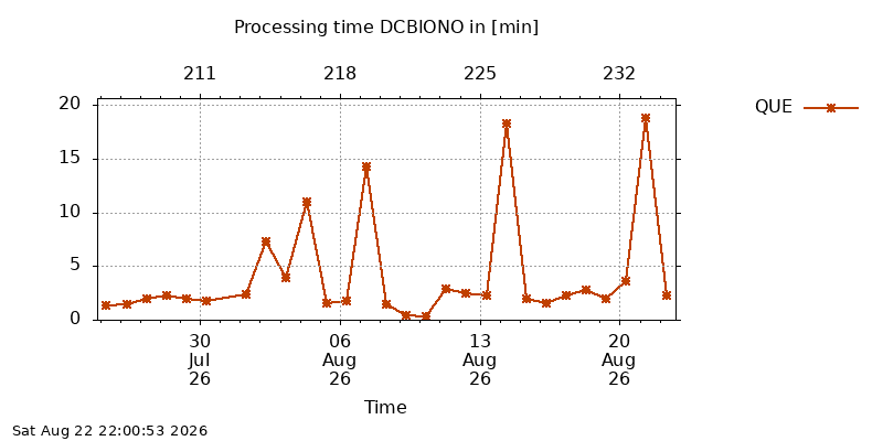 DCBIONO que month