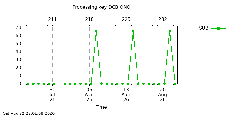 DCBIONO sub month