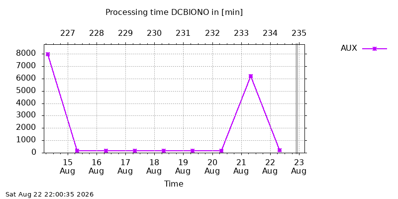DCBIONO aux week