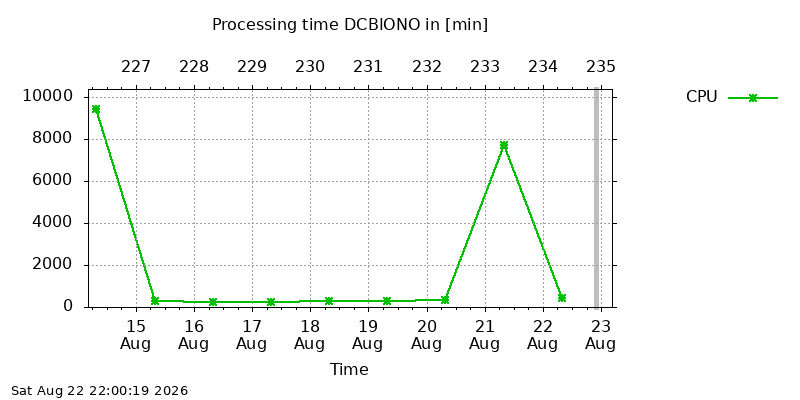 DCBIONO cpu week