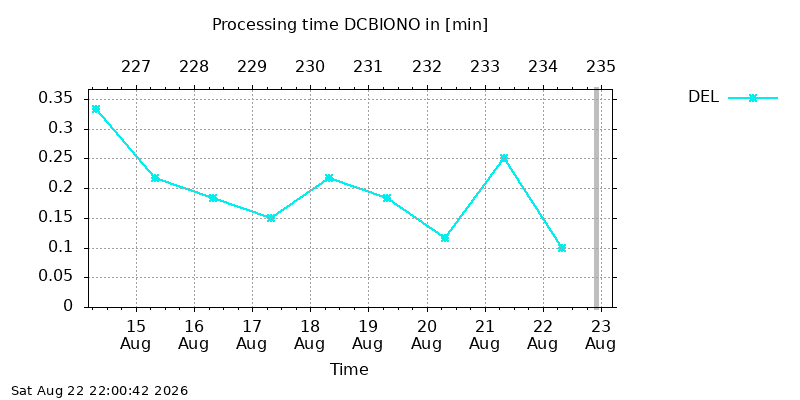 DCBIONO del week
