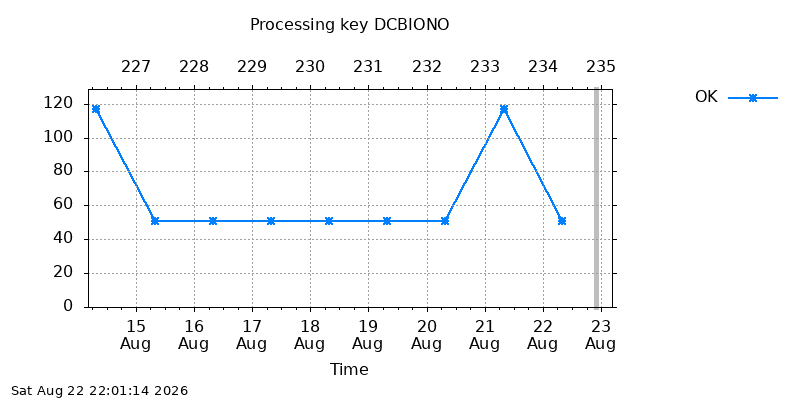 DCBIONO ok  week