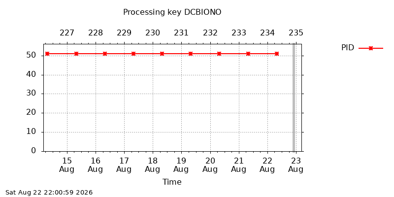DCBIONO pid week