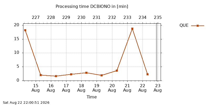 DCBIONO que week