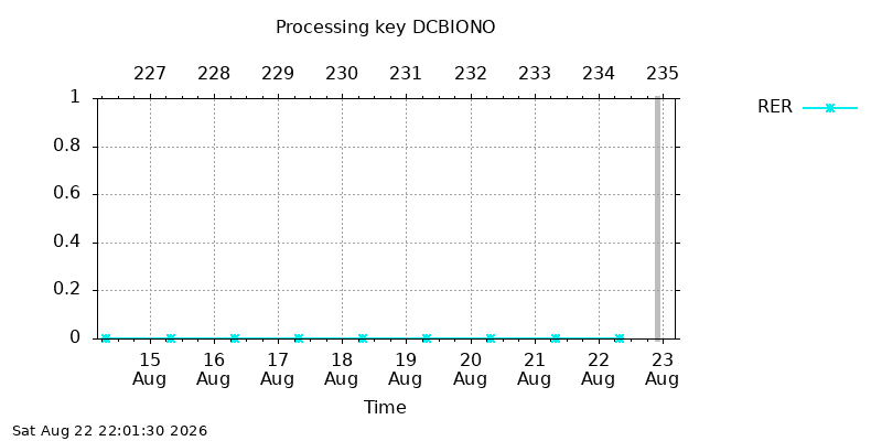 DCBIONO rer week