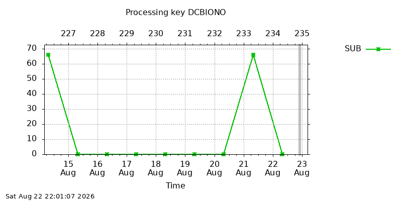 DCBIONO sub week