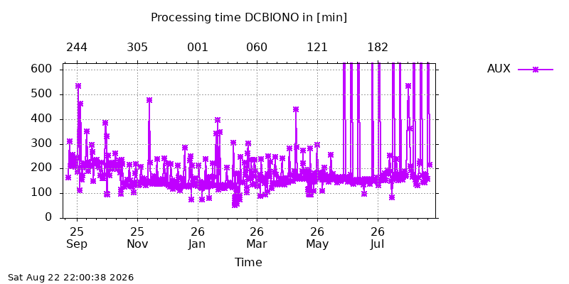 DCBIONO aux year