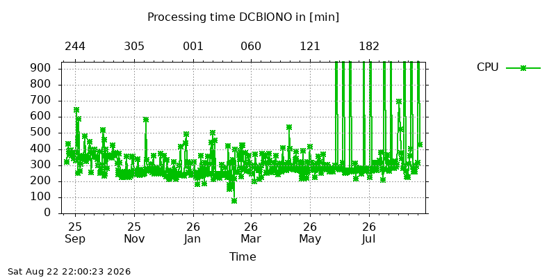 DCBIONO cpu year