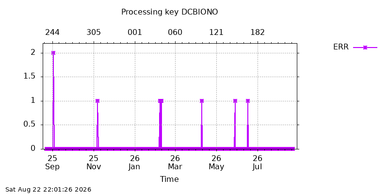 DCBIONO err year