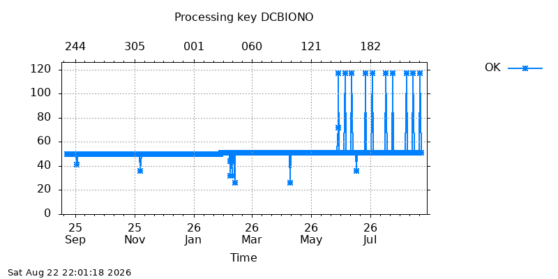 DCBIONO ok  year