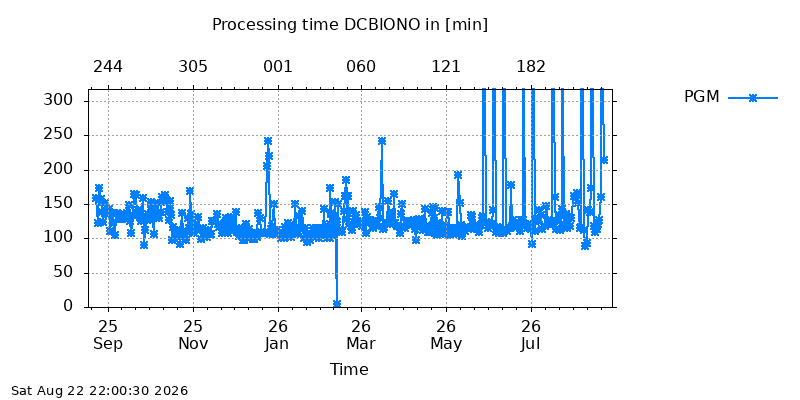 DCBIONO pgm year