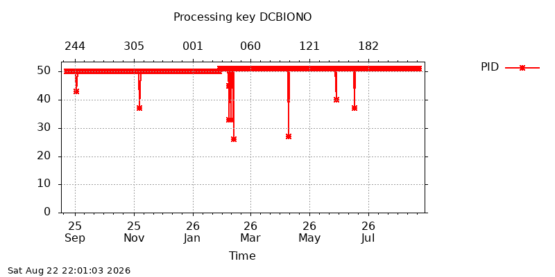 DCBIONO pid year