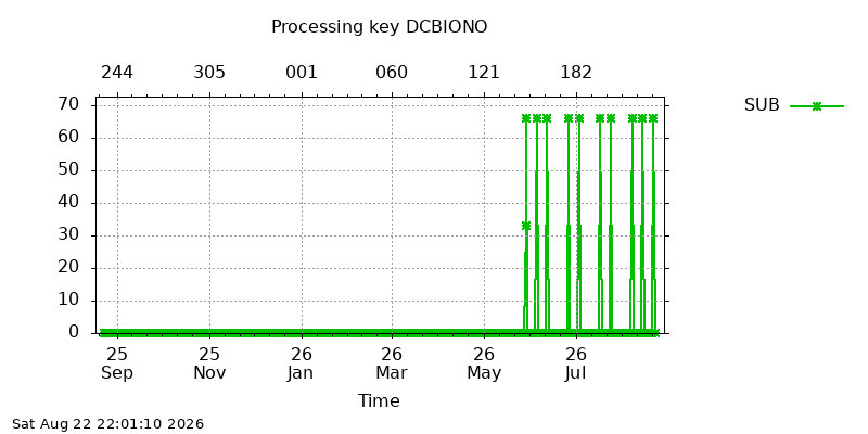 DCBIONO sub year