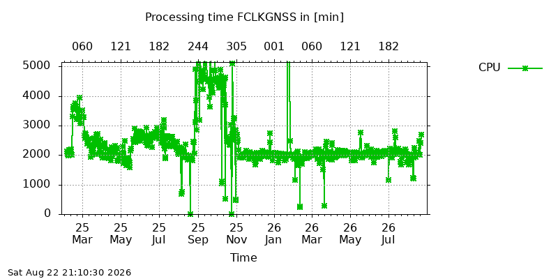 FCLKGNSS cpu all