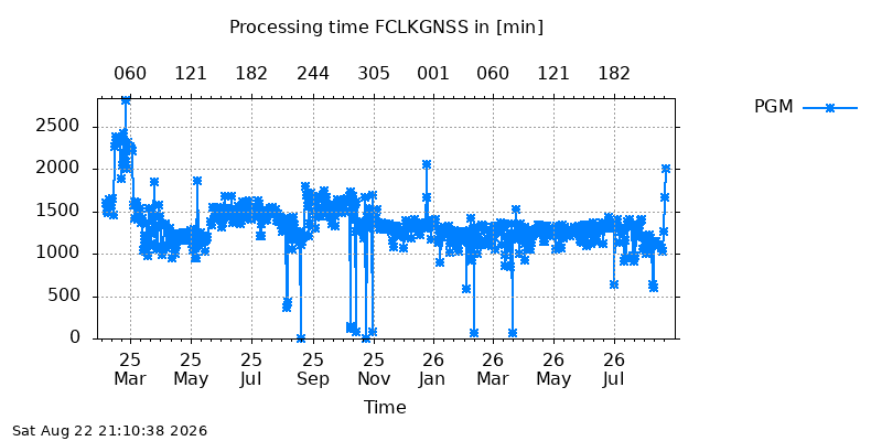 FCLKGNSS pgm all