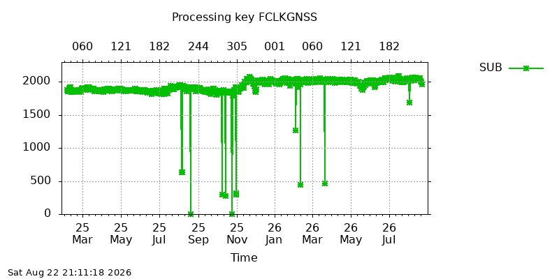 FCLKGNSS sub all