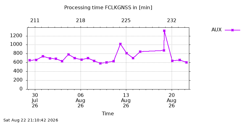 FCLKGNSS aux month