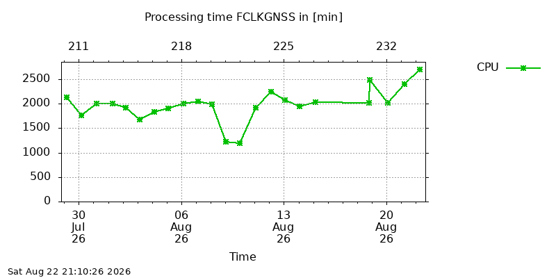 FCLKGNSS cpu month
