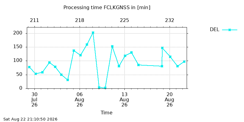 FCLKGNSS del month