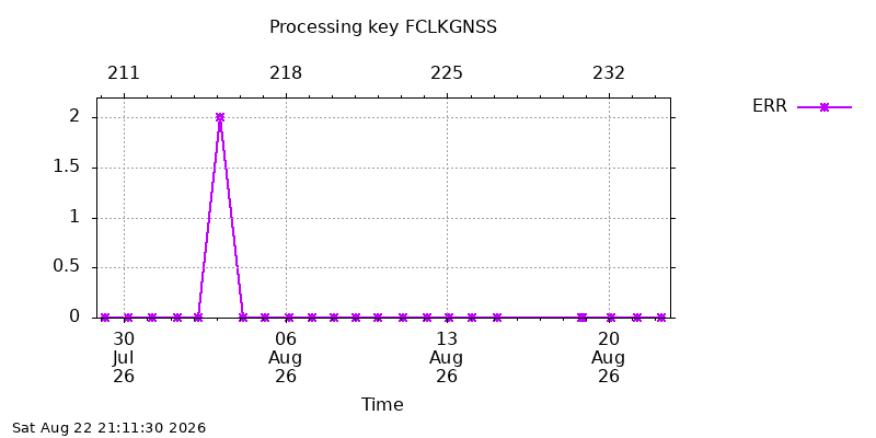 FCLKGNSS err month