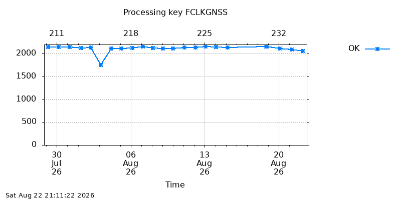 FCLKGNSS ok  month