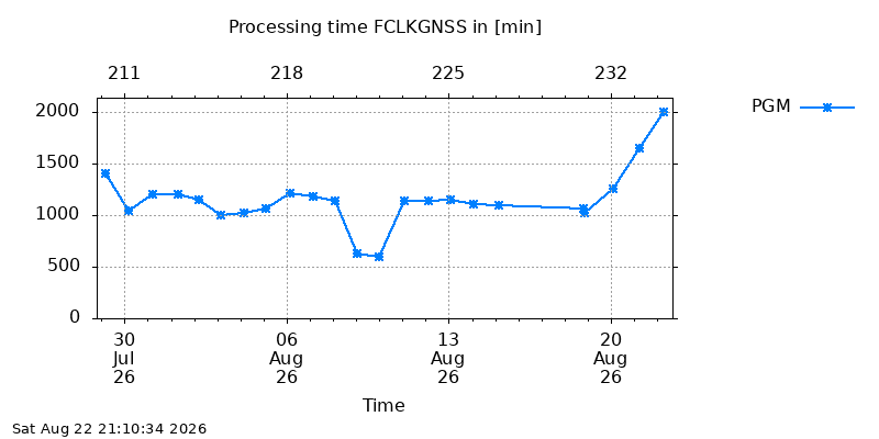 FCLKGNSS pgm month