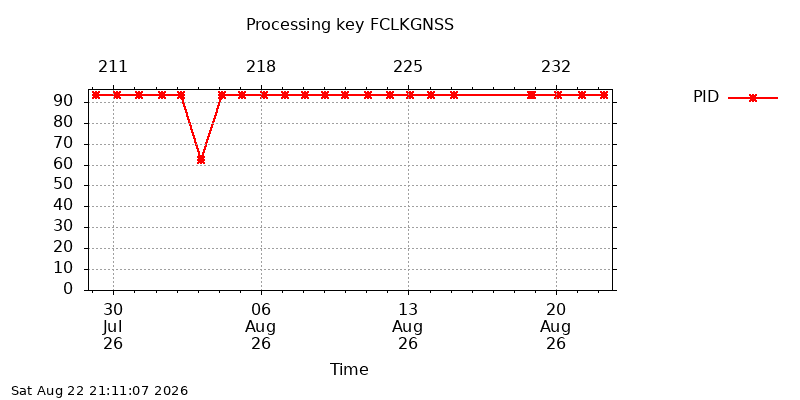 FCLKGNSS pid month