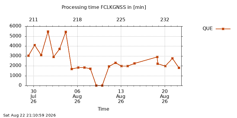 FCLKGNSS que month