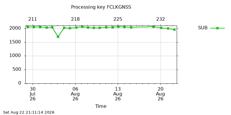 FCLKGNSS sub month
