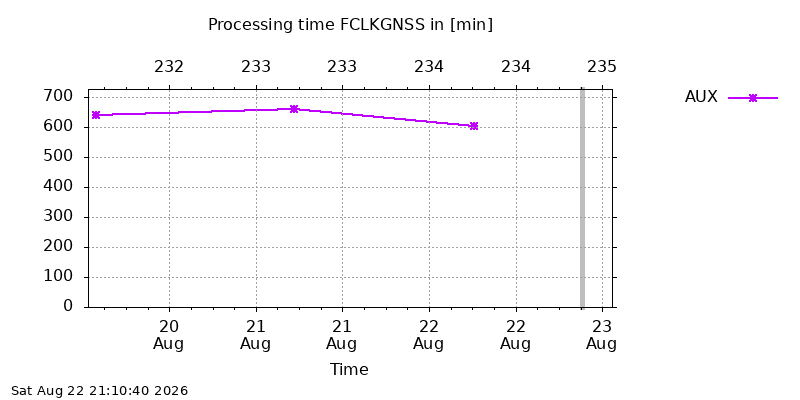 FCLKGNSS aux week