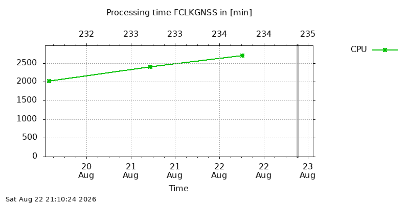 FCLKGNSS cpu week