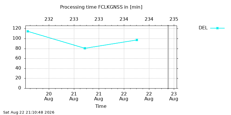 FCLKGNSS del week