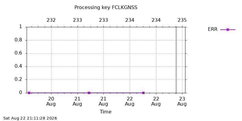 FCLKGNSS err week