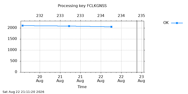 FCLKGNSS ok  week