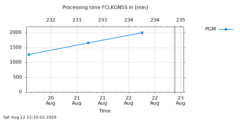 FCLKGNSS pgm week