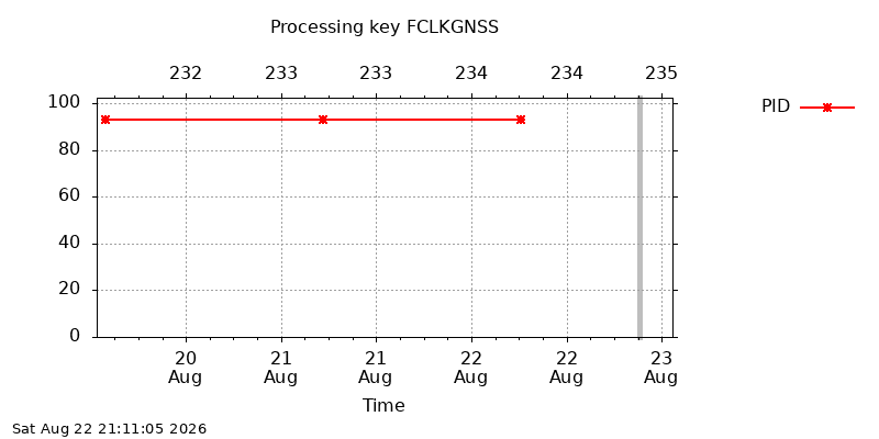 FCLKGNSS pid week