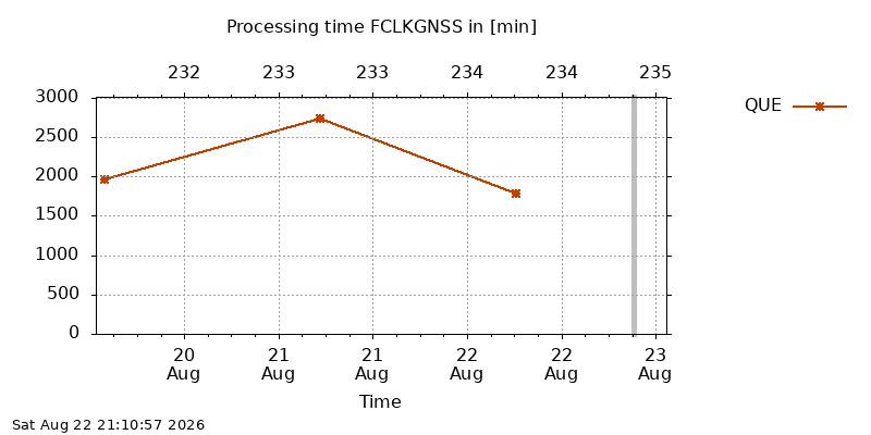 FCLKGNSS que week