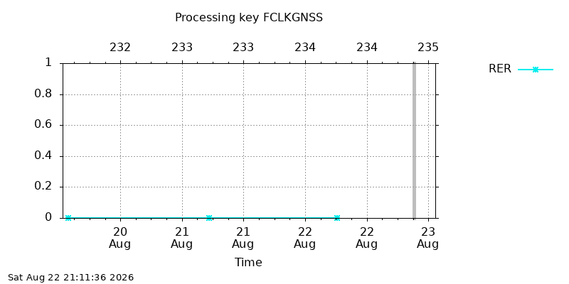FCLKGNSS rer week