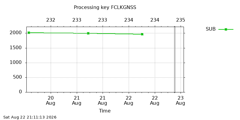 FCLKGNSS sub week