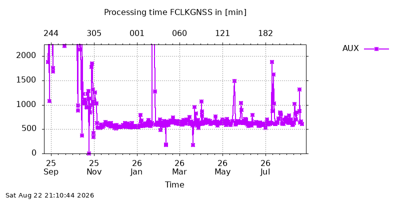 FCLKGNSS aux year