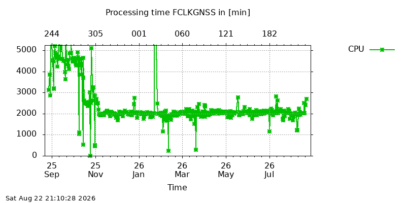 FCLKGNSS cpu year